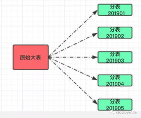 當業務發展遇上分庫分表 數據處理與存儲服務的架構演進